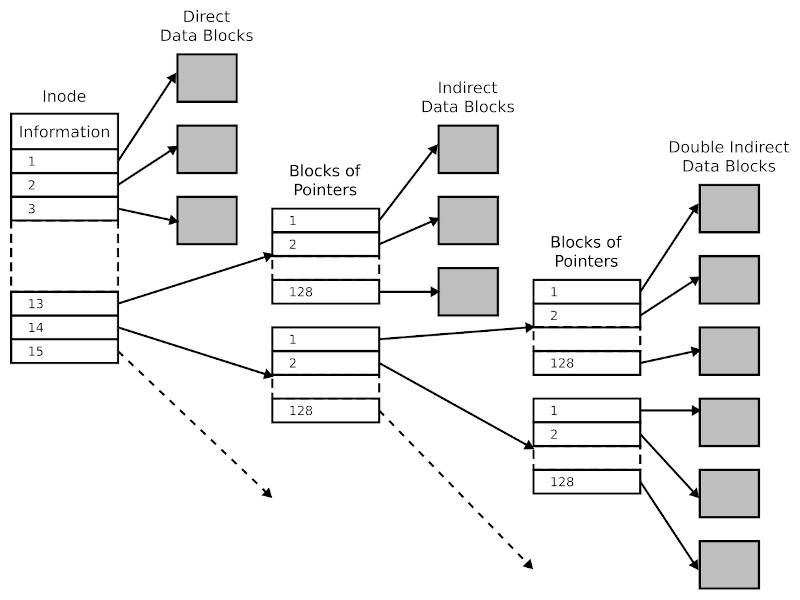 Linux File System Block Size